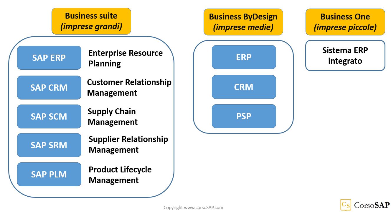 I principali prodotti SAP